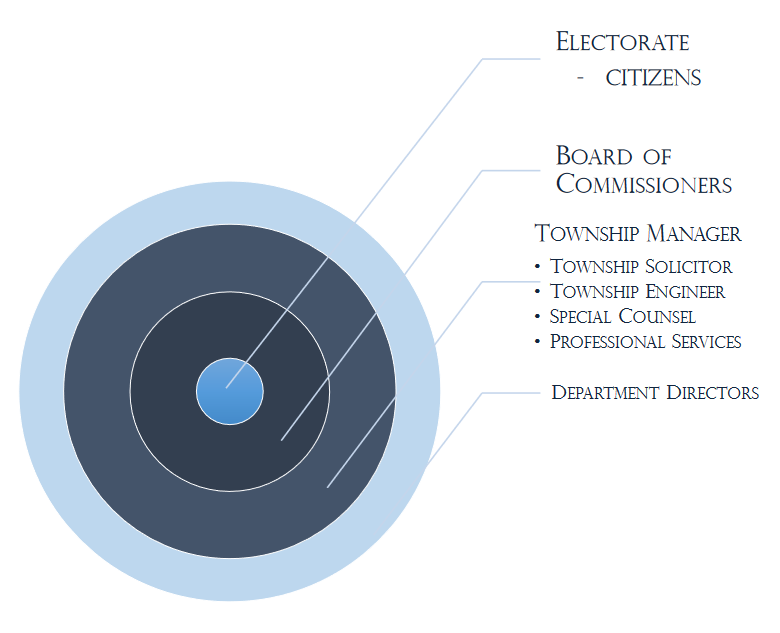 Image of Organizational Structure