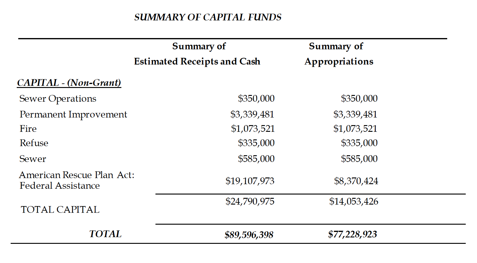 Summary of Capital Funds Table