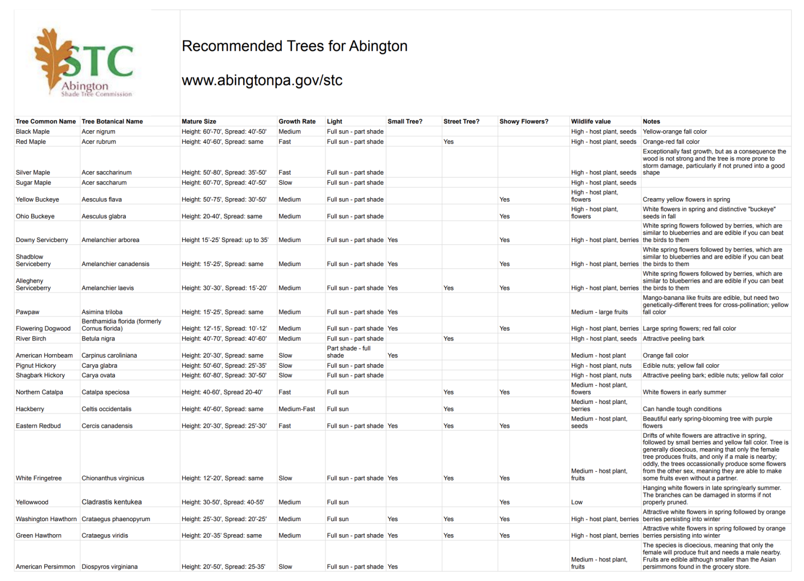 List of Recommended Trees